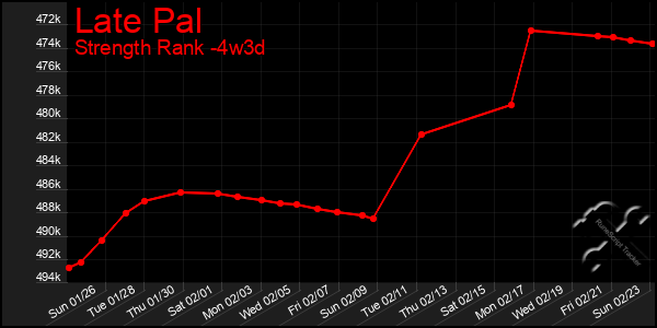 Last 31 Days Graph of Late Pal