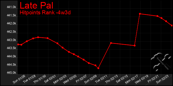 Last 31 Days Graph of Late Pal