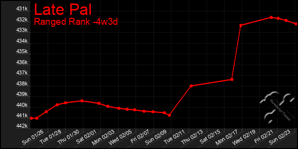 Last 31 Days Graph of Late Pal