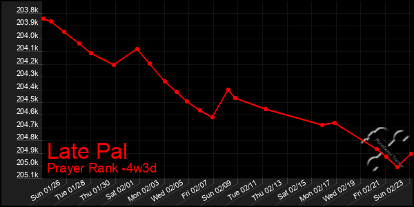 Last 31 Days Graph of Late Pal