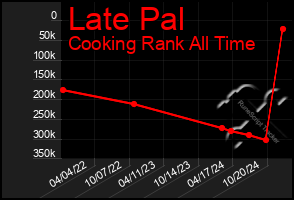 Total Graph of Late Pal