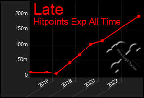 Total Graph of Late