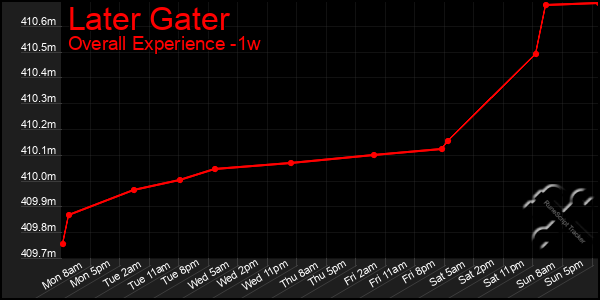 Last 7 Days Graph of Later Gater