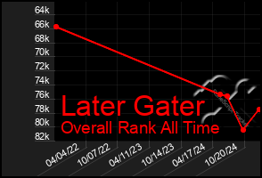 Total Graph of Later Gater