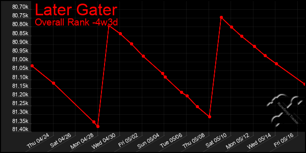 Last 31 Days Graph of Later Gater