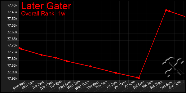 Last 7 Days Graph of Later Gater