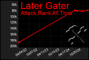 Total Graph of Later Gater