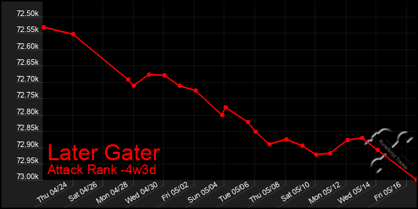Last 31 Days Graph of Later Gater