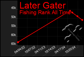 Total Graph of Later Gater