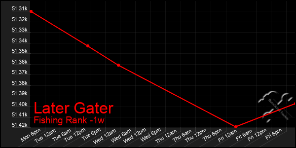 Last 7 Days Graph of Later Gater