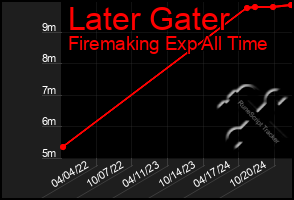 Total Graph of Later Gater