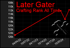 Total Graph of Later Gater