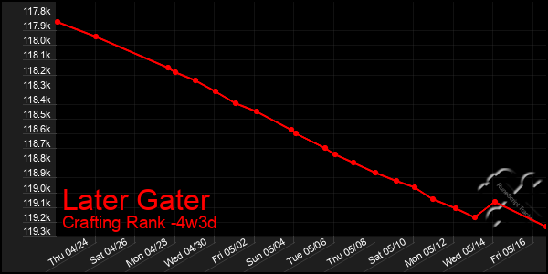 Last 31 Days Graph of Later Gater