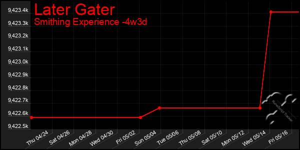 Last 31 Days Graph of Later Gater