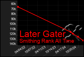 Total Graph of Later Gater