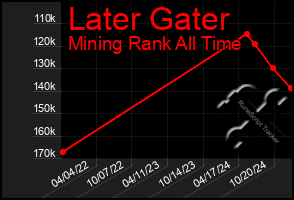 Total Graph of Later Gater