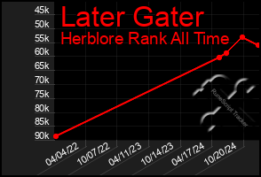 Total Graph of Later Gater