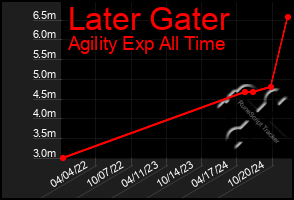 Total Graph of Later Gater