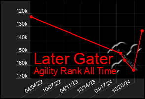 Total Graph of Later Gater