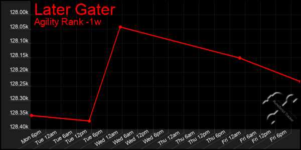 Last 7 Days Graph of Later Gater