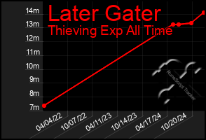 Total Graph of Later Gater