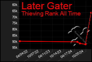 Total Graph of Later Gater