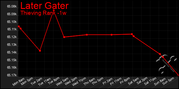 Last 7 Days Graph of Later Gater