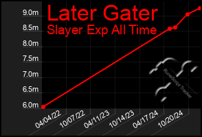 Total Graph of Later Gater