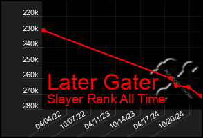 Total Graph of Later Gater