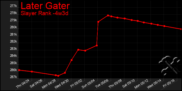Last 31 Days Graph of Later Gater