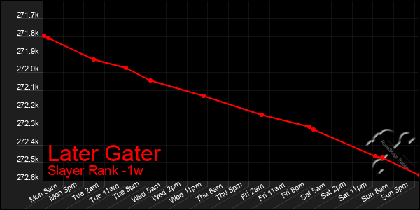 Last 7 Days Graph of Later Gater