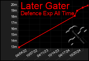 Total Graph of Later Gater