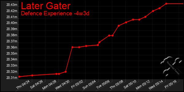 Last 31 Days Graph of Later Gater