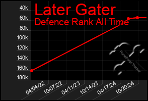 Total Graph of Later Gater