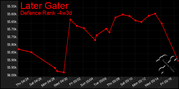 Last 31 Days Graph of Later Gater