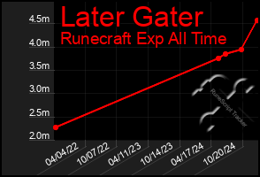 Total Graph of Later Gater