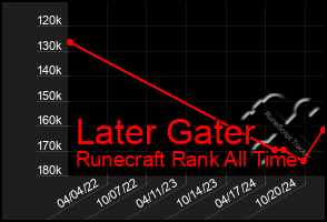 Total Graph of Later Gater