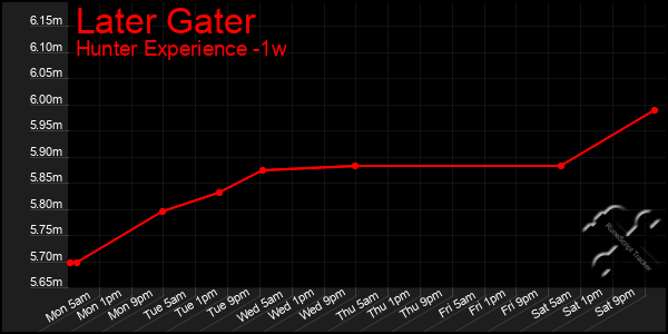 Last 7 Days Graph of Later Gater