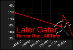 Total Graph of Later Gater