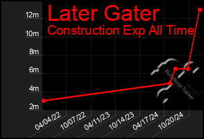 Total Graph of Later Gater