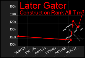 Total Graph of Later Gater