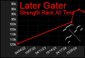 Total Graph of Later Gater