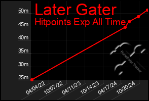 Total Graph of Later Gater