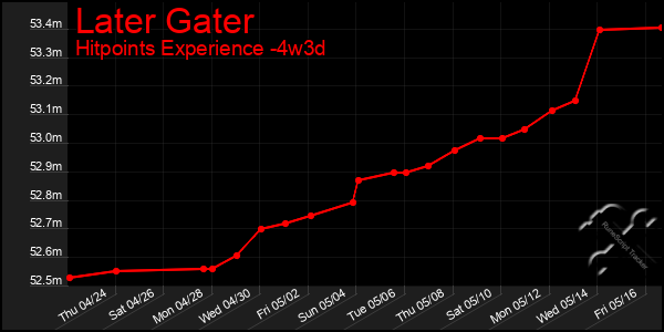 Last 31 Days Graph of Later Gater