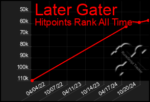 Total Graph of Later Gater