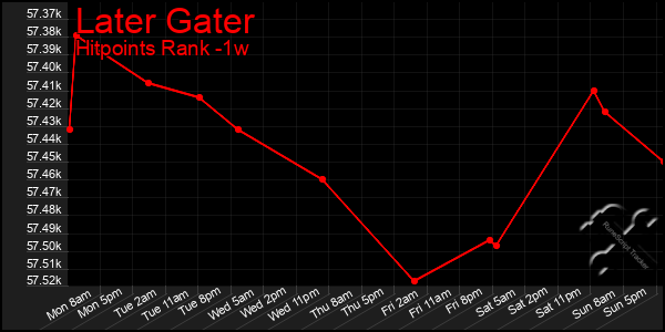 Last 7 Days Graph of Later Gater