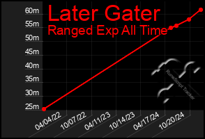 Total Graph of Later Gater