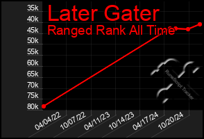 Total Graph of Later Gater