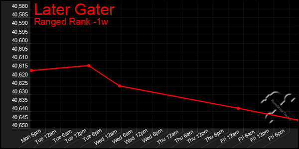 Last 7 Days Graph of Later Gater