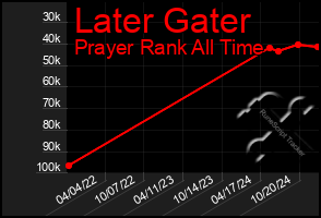 Total Graph of Later Gater